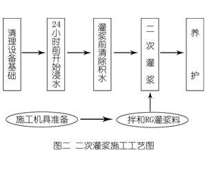 岳普湖灌浆料施工工艺—文字完整版